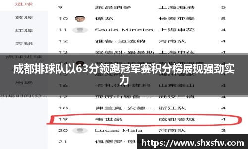 成都排球队以63分领跑冠军赛积分榜展现强劲实力